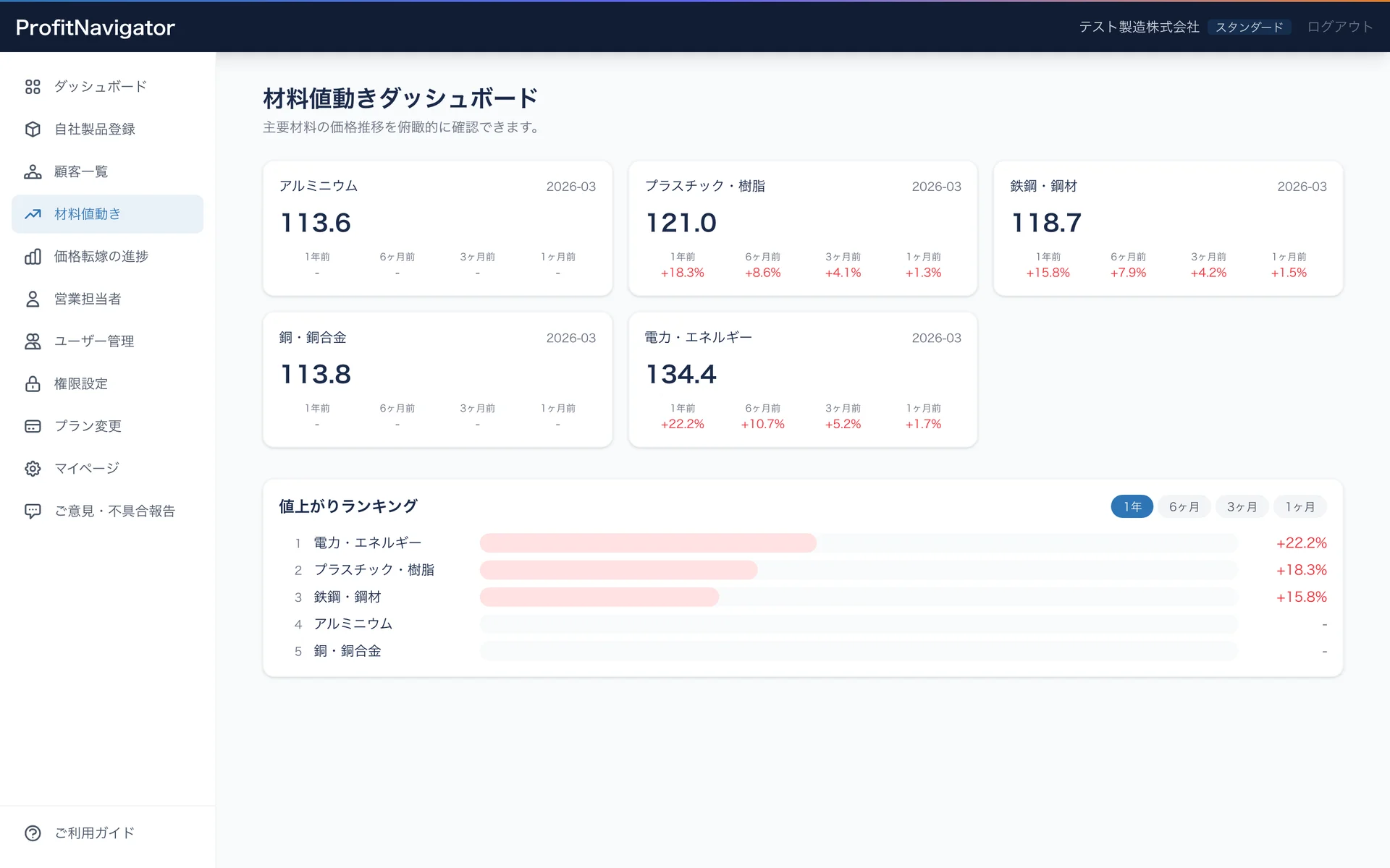 ProfitNavigator マーケットコストレポート（鋼材・樹脂・電気・アルミ・銅の値動き）